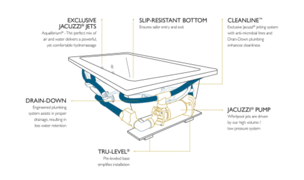 Jacuzzi 60" x 60" Signature Corner Whirlpool Bathtub with 6 Jets, Air Controls, RapidHeat Water Heater, Center Drain, Tiling Flange, and Right Pump